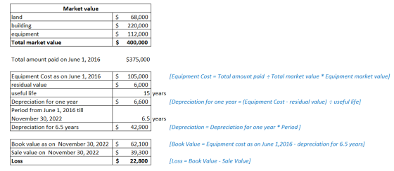 Market value land building equipment Total market value $ $ $ $ 68,000 220,000 112,000 400,000 Total amount paid on June 1, 2