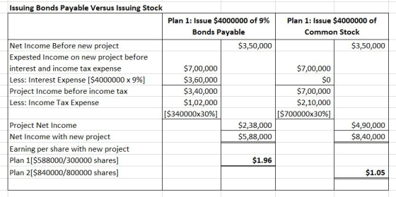 Issuing Bonds Payable Versus Issuing Stock Plan 1: Issue $4000000 of 9% | Bonds Payable $3,50,000 Plan 1: Issue $4000000 of C
