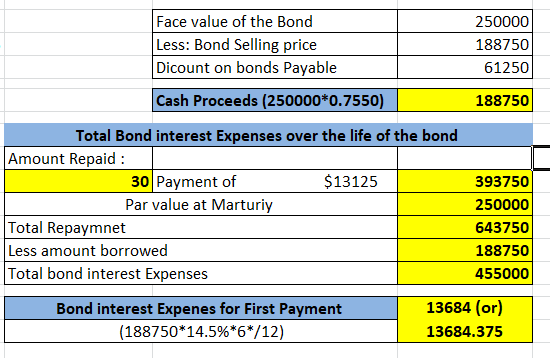 Face value of the Bond Less: Bond Selling price Dicount on bonds Payable 250000 188750 61250 Cash Proceeds (250000*0.7550) 18