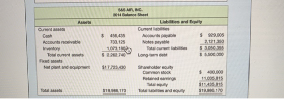 Assets Current assets Cash Accounts receivable Inventory Total current assets Fixed assets Net plant and equipment S&S AIR, I