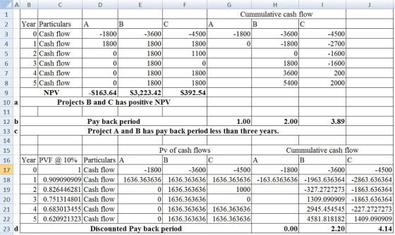 A B Cummulative cash flow 2 Year Particulars A 3600 1800 1800 1800 1800 1800 -$163.64 S3,223.42 -1800 1800 -1800 -3600 1800 01 Cash flow 1 Cash flow 2 Cash flow 3 Cash flow 4 Cash flow 5 Cash flow NPV -4500 -2700 1600 -1600 200 2000 4500 1800 1100 1800 1800 S392.54 1800 3600 5400 10 a Proiects B and C has positive NPV 12 b 13 с 14 15 16 | Year PVF @ 10% Particulars A 17 18 19 20 21 Pav back period Project A and B has pay back period less than three years 1.00 2.00 3.89 Pv of cash flows Cummulative cash flow 1 Cash flow -1800 -3600 -4500 1800 3600 -4500 2 0.826446281 Cash flow 3 0.751314801 Cash flow 4 0.683013455 Cash flow 5 0.620921323 Cash flow 10.909090909 Cash flow 1636.363636 1636.3636361636.363636-163.6363636-1963.636364-2863.636364 -327.2727273-1863.636364 1309.090909-1863.636364 2945.454545 -227.2727273 4581.818182 1409.090909 4.14 이 1636.363636 0 1636.363636 01636.3636361636.363636 이 1636.363636| 1636.363636 1000 23 d Discounted Pav back period 0.00 2.20