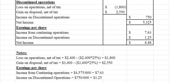 $ $ (1,800) 2,550 Discontinued operations Loss on operations, net of tax Gain on disposal, net of tax Income on Discontinued