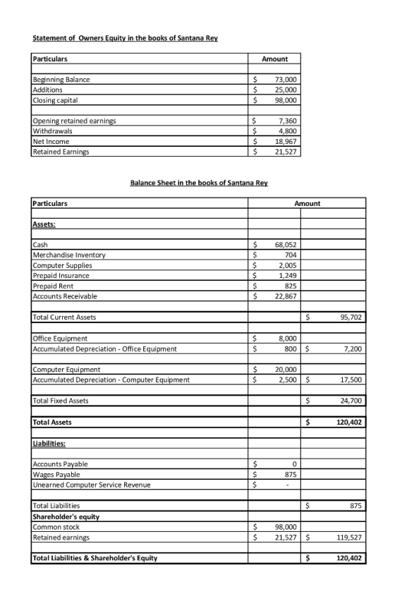 Statement of Owners Equity in the books of Santana Re Particulars Amount Beginning Balance Addition:s Closing capital $73,000 $25,000 $98,000 Opening retained earning Withdrawals Net Income Retained Earnings 7,360 4,800 $18,967 S21,527 Particulars Amount Cash Merchandise Invento Computer Supplies Prepaid Insurance Prepaid Rent Accounts Receivable 704 2,005 1,249 825 $22,867 Total Current Assets 95,702 Office Equipment Accumulated Depreciation - Office Equipment 8,000 800 S 7,200 $20,000 Computer Equipment Accumulated Depreciation Computer Equipment 2,500 S 17,500 24,700 120,402 Total Fixed Assets Total Assets Liabilities Accounts Payable Wages Pavable Unearned Computer Service Revenue 0 875 875 Total Liabilities Shareholders equit Common stock Retained earnin $98,000 $21,527 119,527 Total Liabilities & Shareholders Equity 120,402