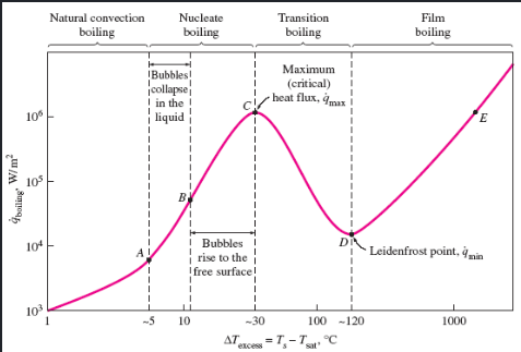 Natural convection boiling Nucleate boiling Transition boiling Film boiling Maximum (critical) Bubbles! collapse in the liqui