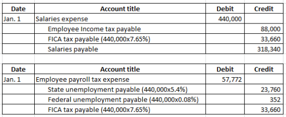 Credit Date Jan. 1 Debit 440,000 Account title Salaries expense Employee Income tax payable FICA tax payable (440,000x7.65%)