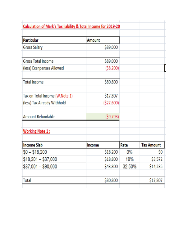 Calculation of Marks Tax liability & Total Income for 2019-20 Amount Particular Gross Salary $89,000 Gross Total Income (les