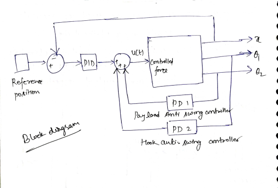 a Uct) 5 PID 4 Controlled force O Reference position PDI Payload Anti Swing controller PD 2 controller Block diagsam Hook ant