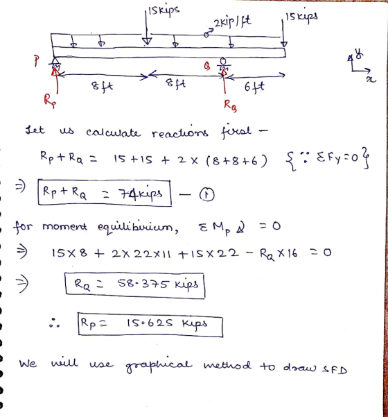 Iskips ,15 kips olkipllt D - 8ft oft I oft Ra Let us calculate reactions first - Rp+RQ = 15+15 + 2 x (8+8+6) {&fy=0} - - [Rp
