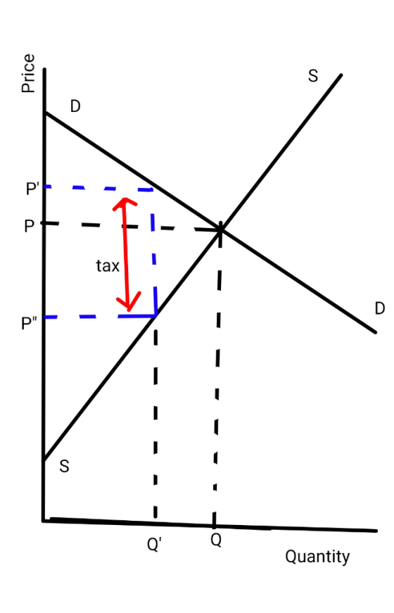 Price Price - tax P QO Quantity