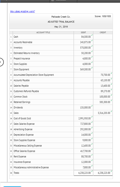 How does grading work? Score: 103/103 Palisade Creek Co. ADJUSTED TRIAL BALANCE May 31, 2018 ACCOUNT TITLE CREDIT Cash Accoun