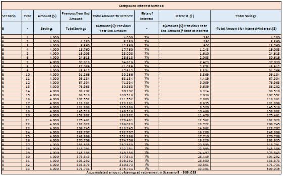 Compound interest Method Amount (5) Rate of interest Interests) Total Sevings Previous Year End Total Amount for interest Amo