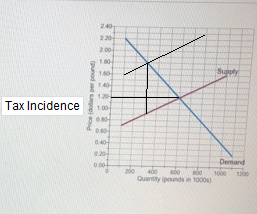 2.40 220 2.00 180 190 Supply 40 Tax Incidence 1.00 OM 0.40 100 Quantity pounds in 1000 Dennand 1000