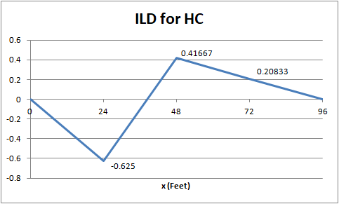 ILD for HC 0.6 0.41667 0.4 0.20833 0.2 0 0 24 48 72 96 -0.2 -0.4 -0.6 -0.625 -0.8 x(Feet)
