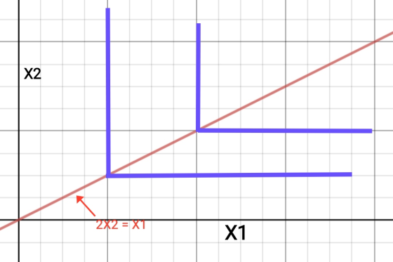 2X2 = XT