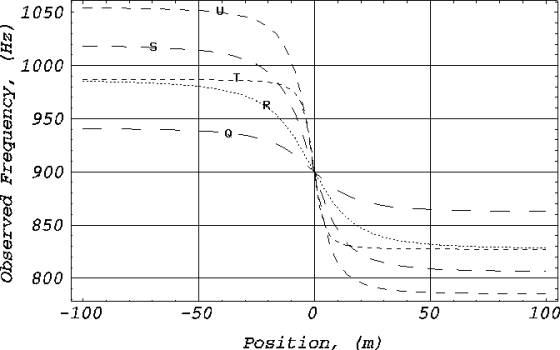 -- --------- ------ observed Frequency, (Hz) --- ---- -- --- ----- -100 -50 50 100 Position, (m)