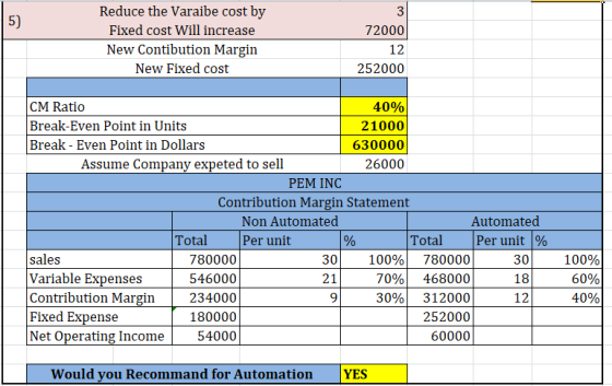 Reduce the Varaibe cost by 5) Fixed cost Will increase 72000 New Contibution Margin 12 New Fixed cost 252000 CM Ratio Break-E