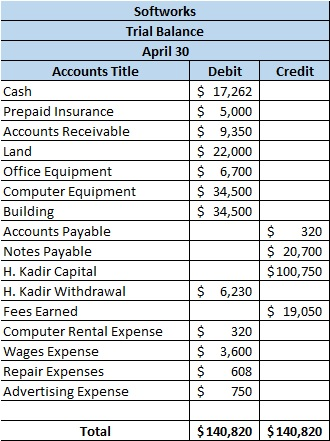 Credit Softworks Trial Balance April 30 Accounts Title Debit Cash $ 17,262 Prepaid Insurance $ 5,000 Accounts Receivable $ 9,