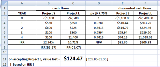YEAR p v @ 7.75% B cash flows Projects Project L -$1,100 -$2,700 $550 $650 $600 $725 $100 $800 $100 $1,400 12.24% 10.71% IRR(