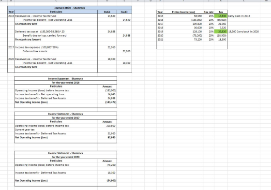 Credit Year Journal Entries - Shamrock Year Particulars 2016 Receivables - Income Tax Refund Income tax benefit - Net Operati