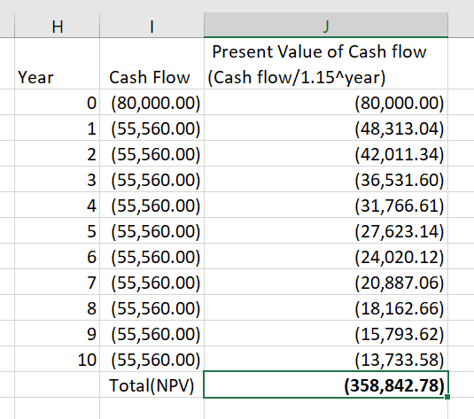 H Year Present Value of Cash flow Cash Flow (Cash flow/1.15^year) 0 (80,000.00) (80,000.00) 1 (55,560.00) (48,313.04) 2 (55,5