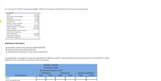 On January 31, 2019, the general ledger of Palmer Company showed the following account balances OUNTS ach 62,800 22,300 Accou