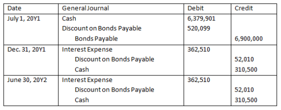 Credit Date July 1, 20Y1 Debit 6,379,901 520,099 6,900,000 Dec. 31, 2041 362,510 General Journal Cash Discount on Bonds Payab