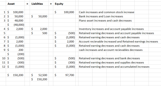 Asset = Liablities + Equity $ 100,000 $ 50,000 100,000 50,000 48,000 (48,000) 2,000 Cash increases and common stock increase