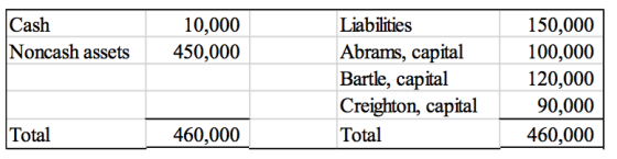 Cash Noncash assets 10,000 450,000 Liabilities Abrams, capital Bartle, capital Creighton, capital Total 150,000 100,000 120,0