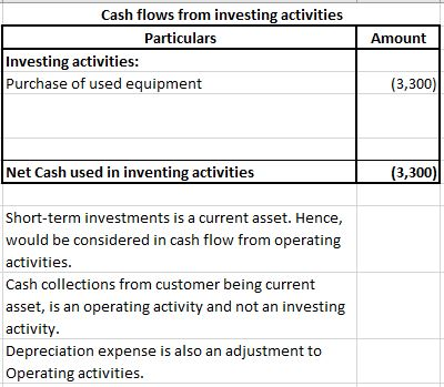 Amount Cash flows from investing activities Particulars Investing activities: Purchase of used equipment (3,300) Net Cash use