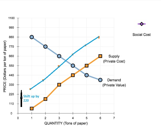 1100 990 Social Cost 880 O 770 660 O Supply (Private Cost) PRICE (Dollars per ton of paper) 550 . 0 440 Demand (Private Value