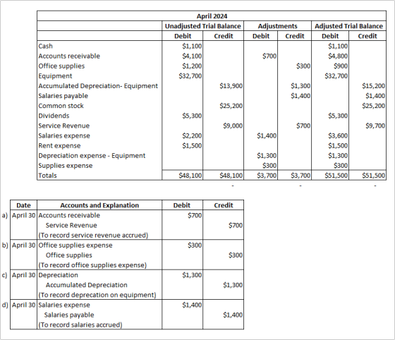 Adjustments Debit Credit April 2024 Unadjusted Trial Balance Debit Credit $1,100 $4,100 $1,200 $32,700 $13,900 $700 $300 $1,3
