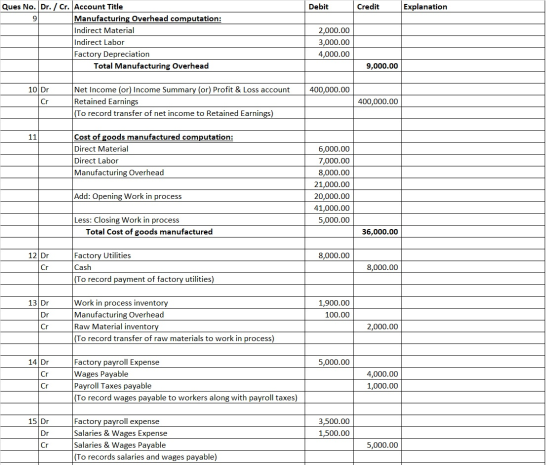 Debit Credit Explanation Ques No. Dr. / Cr. Account Title Manufacturing Overhead computation: Indirect Material Indirect Labo