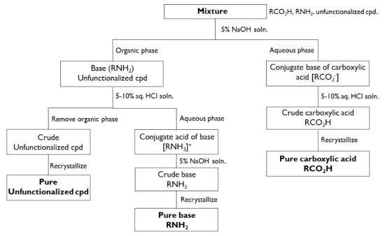 Mixture RCOH, RNH2, unfunctionalized cpd. 5% NaOH soln. Organic phase Aqueous phase Base (RNH) Unfunctionalized cpd Conjugate
