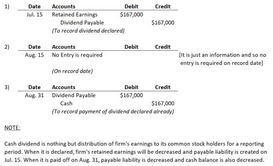 1) Credit Date Jul. 15 Accounts Debit Retained Earnings $167,000 Dividend Payable (To record dividend declared) $167,000 Debi