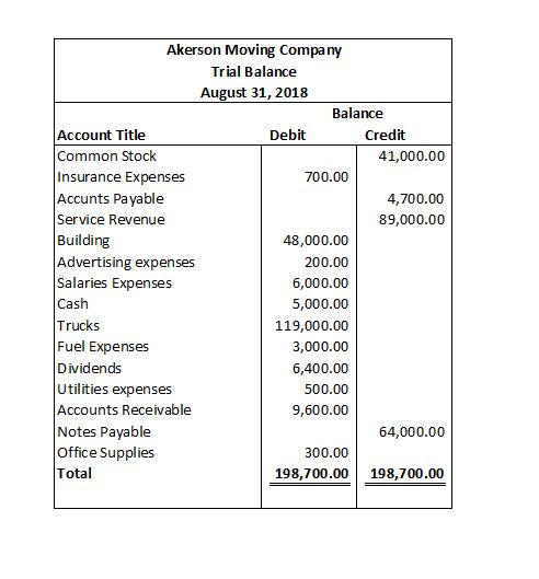 Akerson Moving Company Trial Balance August 31, 2018 Balance Account Title Debit Credit Common Stock 41,000.00 Insurance Expe
