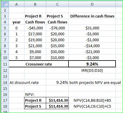 А в с D Difference in cash flows year O 6 1 Project R Projects Cash flows Cash flows -$45,000 $76,000 $17,000 $20,000 $19,000