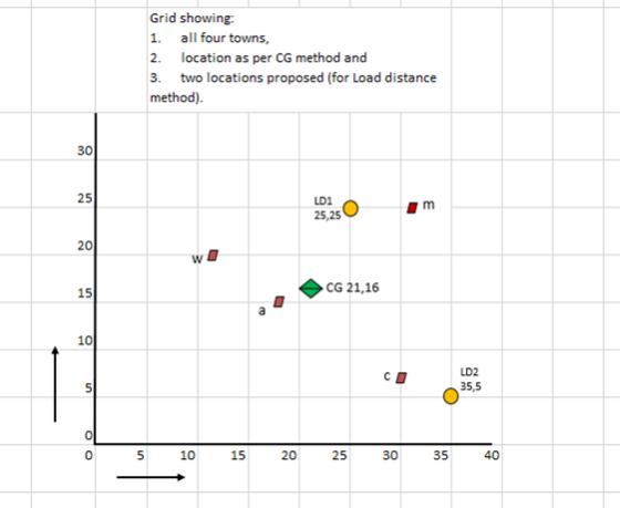 Grid showing 1. all four towns, 2. location as per CG method and 3. two locations proposed (for Load distance method). 30 25