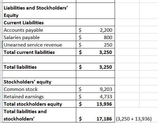 Liabilities and Stockholders Equity Current Liabilities Accounts payable Salaries payable Unearned service revenue Total cur