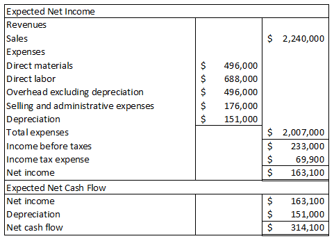 $ 2,240,000 $ $ Expected Net Income Revenues Sales Expenses Direct materials Direct labor Overhead excluding depreciation Sel