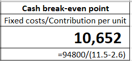 Cash break-even point Fixed costs/Contribution per unit 10,652 =94800/(11.5-2.6)