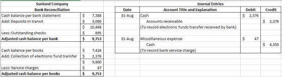 Date Credit Sunland Company Bank Reconciliation Cash balance per bank statement Add: Deposits in transit Debit $ 2,376 31-Aug