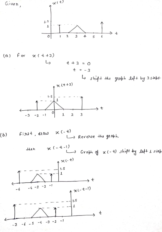 ivon 1 2 3 4 5 (a ) for K ( t +3) 七 0 1 23 七 5 -7-6-5-4-3-2-1