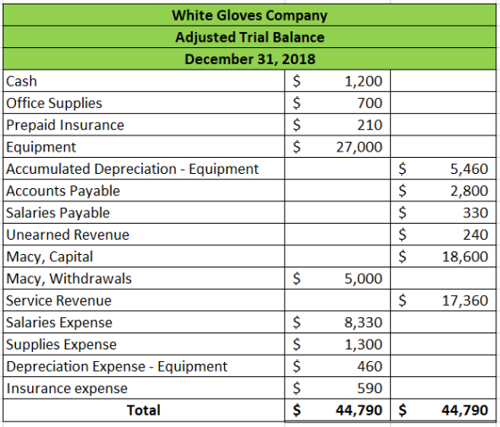 White Gloves Company Adjusted Trial Balance December 31, 2018 Cash $ 1,200 Office Supplies $ 700 Prepaid Insurance $ 210 Equi