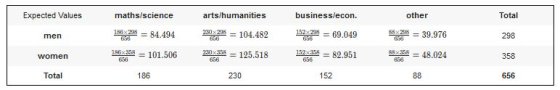 Expected Values maths/science arts/humanities business/econ. other Total 1862 288 = 84.494 230x298 = 104.482 656 152298 = 69.