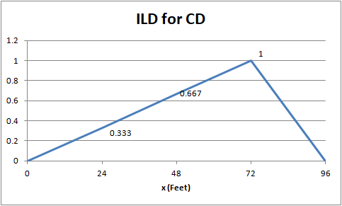 ILD for CD 1.2 1 1 0.8 0.667 0.6 0.4 0.333 0.2 0 0 24 72 96 48 x (Feet)