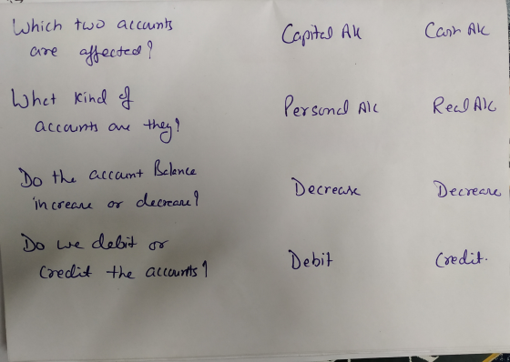 Which two accounts are affected? Capital Al Can Al What kind of Personal All Real Alc accounts are they? Do the account Balan