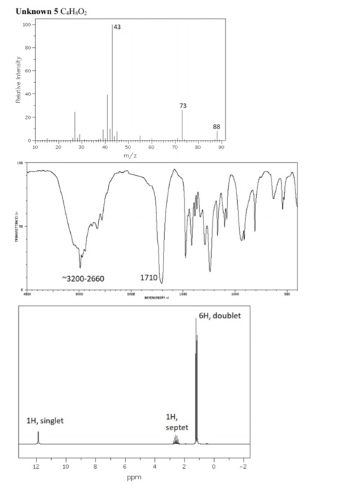 Unknown 5 C.H.02 Relative Intensity ortrett 10 20 het 70 80 90 30 40 60 50 m/z *3200-2660 1 710V 6H, doublet 1H, singlet 1H,