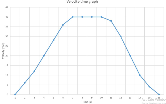 Velocity-time graph Velocity (m/s) 1 2 3 4 5 6 7 10 11 12 13 8 9 Time (s) 14 15 16 do Go to Settings to actis