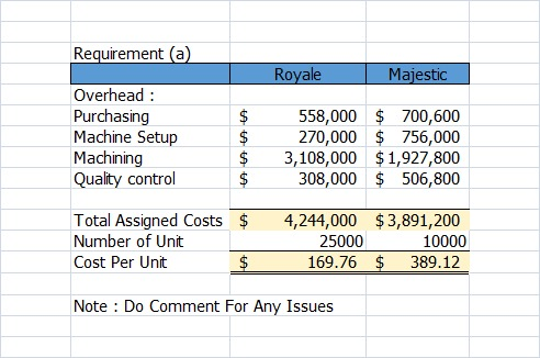 Requirement (a) Royale Majestic Overhead : Purchasing Machine Setup Machining Quality control $ $ $ $ 558,000 $ 700,600 270,0