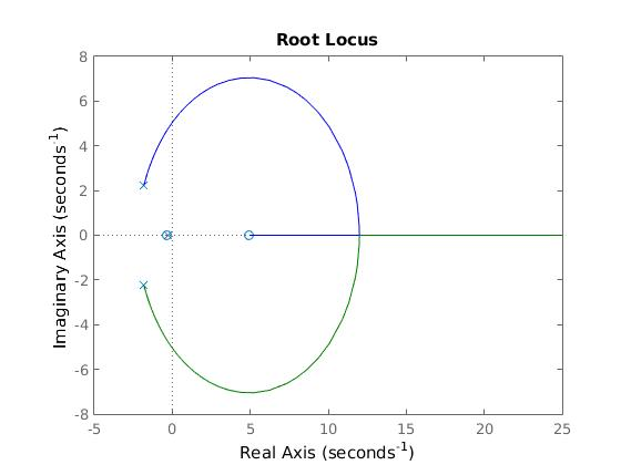 Root Locus Imaginary Axis (seconds) 20 25 10 15 Real Axis (seconds)